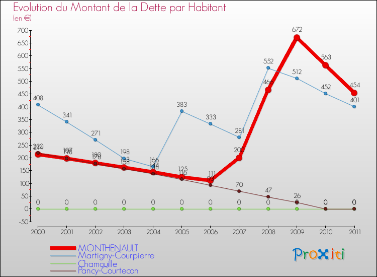 Evolution de la dette par habitant pour la commune de MONTHENAULT et les communes proches Comparaison de la dette par habitant pour MONTHENAULT et les communes voisines