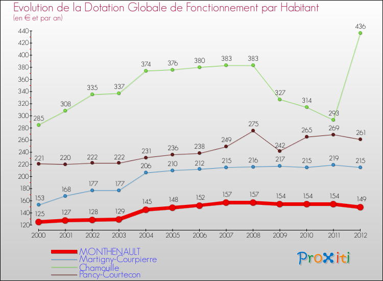 Evolution et montant de la dotation globale de fonctionnement par Habitant pour MONTHENAULT et les communes proches Comparaison des dotations globales de fonctionnement par habitant pour MONTHENAULT et les communes voisines
