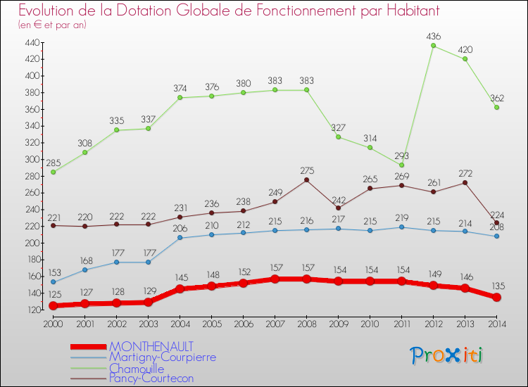 Evolution et montant de la dotation globale de fonctionnement par Habitant pour MONTHENAULT et les communes proches de 2000 à 2014. Comparaison des dotations globales de fonctionnement par habitant pour MONTHENAULT et les communes voisines de 2000 à 2014.