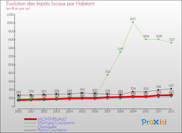 Evolution et montant des impôts locaux par Habitant pour MONTHENAULT et les communes proches Comparaison des impôts locaux par habitant pour MONTHENAULT et les communes voisines