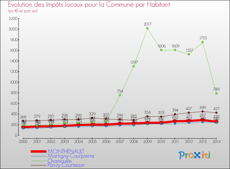 Evolution et montant des impôts locaux par Habitant pour MONTHENAULT et les communes proches de 2000 à 2014 Comparaison des impôts locaux par habitant pour MONTHENAULT et les communes voisines de 2000 à 2014