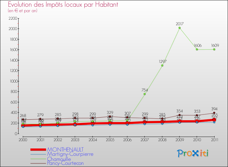 Evolution et montant des impôts locaux par Habitant pour MONTHENAULT et les communes proches Comparaison des impôts locaux par habitant pour MONTHENAULT et les communes voisines