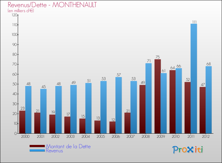 Evolution comparée de la dette et des revenus pour la commune de MONTHENAULT de 2000 à 2012 Comparaison de la dette et des revenus pour MONTHENAULT de 2000 à 2012