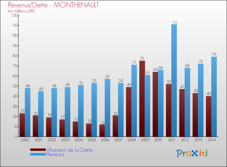 Evolution comparée de la dette et des revenus pour la commune de MONTHENAULT de 2000 à 2014 Comparaison de la dette et des revenus pour MONTHENAULT de 2000 à 2014