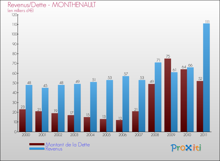 Evolution comparée de la dette et des revenus pour la commune de MONTHENAULT de 2000 à 2011 Comparaison de la dette et des revenus pour MONTHENAULT de 2000 à 2011