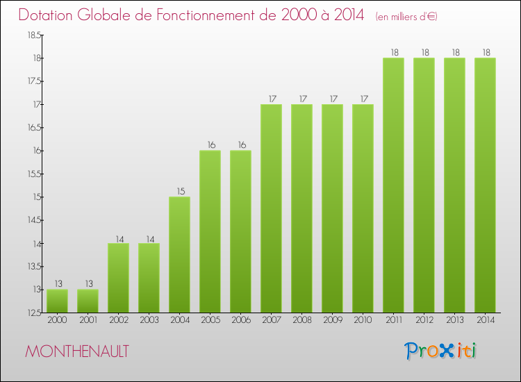 Evolution du montant de la Dotation Globale de Fonctionnement pour la commune de MONTHENAULT de 2000 à 2014 Evolution du montant de la Dotation Globale de Fonctionnement pour MONTHENAULT de 2000 à 2014