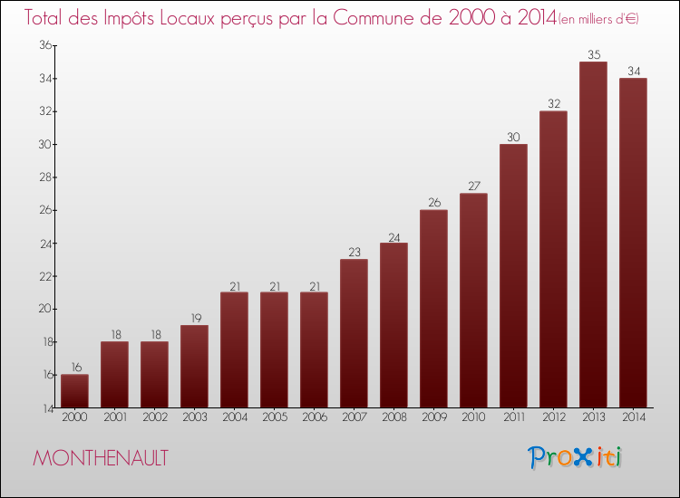 Evolution des Impôts Locaux pour la commune de MONTHENAULT de 2000 à 2014 Evolution des Impôts Locaux pour MONTHENAULT de 2000 à 2014
