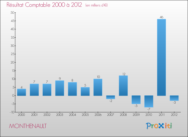 Evolution du résultat comptable pour la commune de MONTHENAULT de 2000 à 2012 Evolution du résultat comptable pour MONTHENAULT de 2000 à 2012