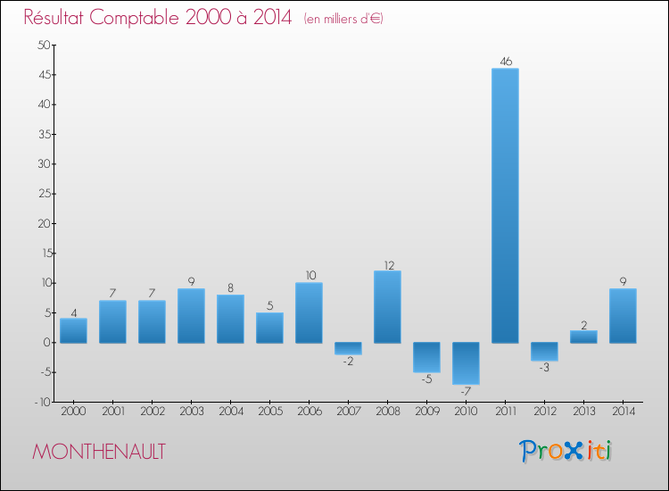 Evolution du résultat comptable pour la commune de MONTHENAULT de 2000 à 2014 Evolution du résultat comptable pour MONTHENAULT de 2000 à 2014