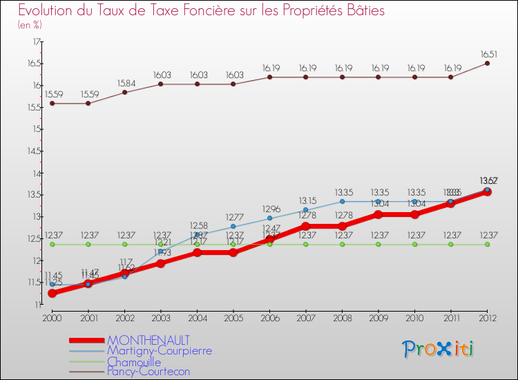 Evolution du taux de la taxe foncière sur le bati pour MONTHENAULT et les communes proches de 2000 à 2012 Comparaison des taux de taxe foncière sur le bati pour MONTHENAULT et les communes voisines de 2000 à 2012