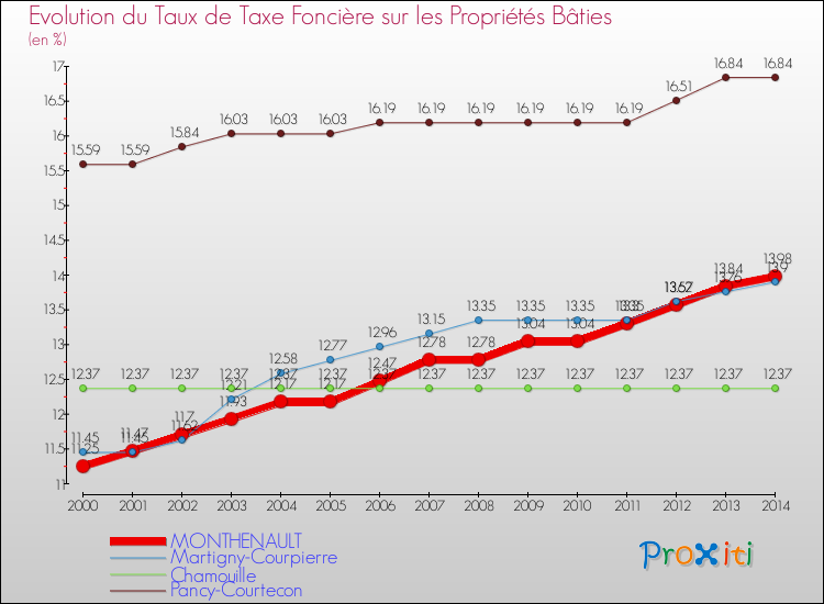 Evolution du taux de la taxe foncière sur le bati pour MONTHENAULT et les communes proches de 2000 à 2014 Comparaison des taux de taxe foncière sur le bati pour MONTHENAULT et les communes voisines de 2000 à 2014