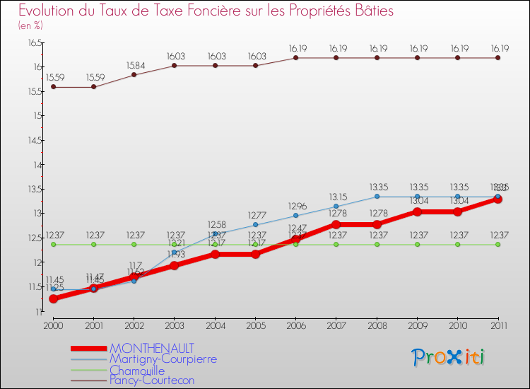 Evolution du taux de la taxe foncière sur le bati pour MONTHENAULT et les communes proches Comparaison des taux de taxe foncière sur le bati pour MONTHENAULT et les communes voisines