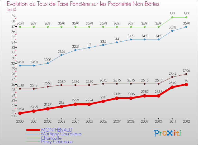 Evolution du taux de la taxe foncière sur les immeubles et terrains non batis pour MONTHENAULT et les communes proches de 2000 à 2012 Comparaison des taux de la taxe foncière sur les immeubles et terrains non batis pour MONTHENAULT et les communes voisines de 2000 à 2012