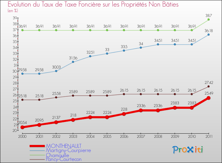 Evolution du taux de la taxe foncière sur les immeubles et terrains non batis pour MONTHENAULT et les communes proches Comparaison des taux de la taxe foncière sur les immeubles et terrains non batis pour MONTHENAULT et les communes voisines