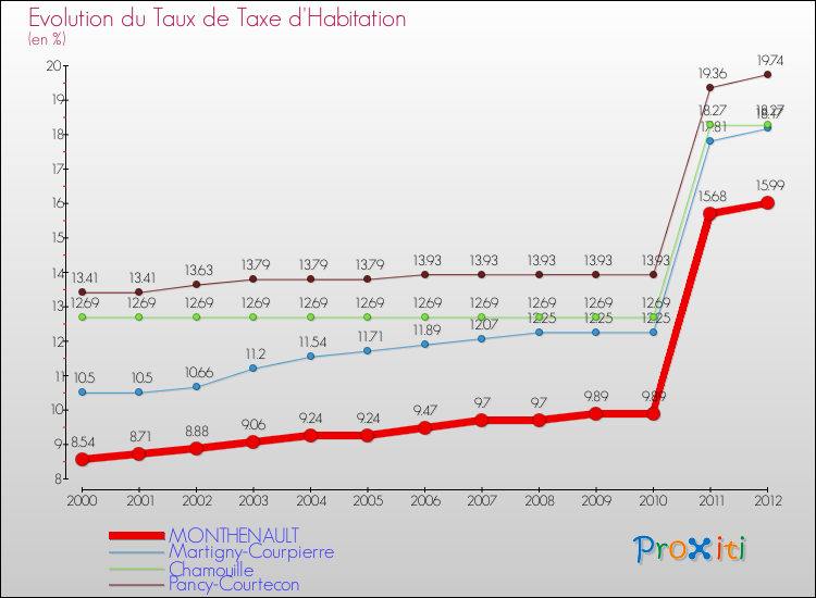 Evolution du taux de la taxe d'habitation pour MONTHENAULT et les communes proches Comparaison des taux de la taxe d'habitation pour MONTHENAULT et les communes voisines