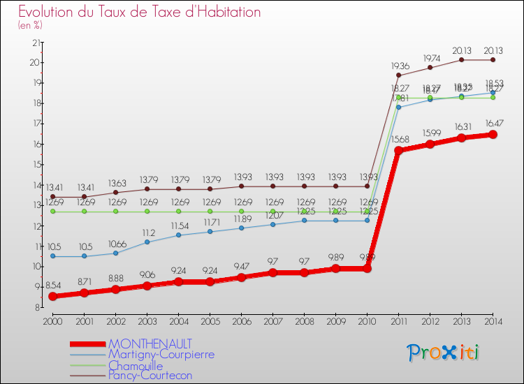 Evolution du taux de la taxe d'habitation pour MONTHENAULT et les communes proches de 2000 à 2014 Comparaison des taux de la taxe d'habitation pour MONTHENAULT et les communes voisines de 2000 à 2014