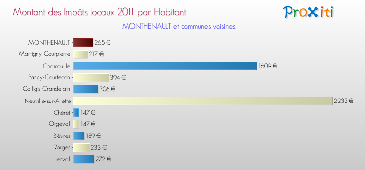 Montant des impôts locaux par Habitant pour MONTHENAULT et les communes proches Comparaison des impôts locaux par habitant pour MONTHENAULT et les communes voisines