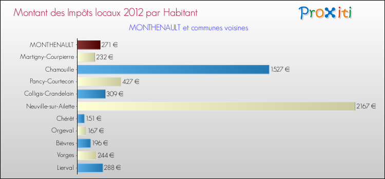 Montant des impôts locaux par Habitant pour MONTHENAULT et les communes proches Comparaison des impôts locaux par habitant pour MONTHENAULT et les communes voisines