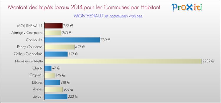 Montant des impôts locaux par Habitant pour MONTHENAULT et les communes proches en 2014 Comparaison des impôts locaux par habitant pour MONTHENAULT et les communes voisines en 2014