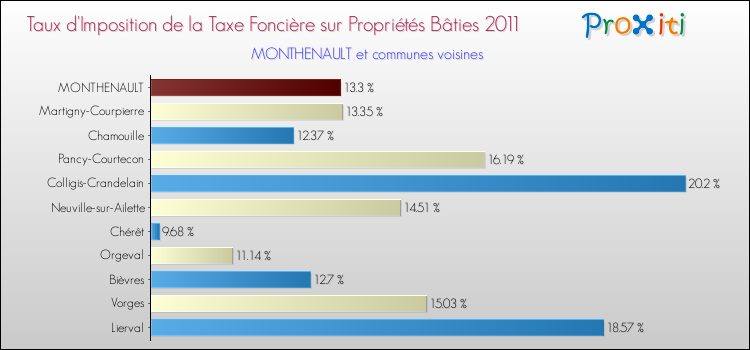 Taux d'imposition de la taxe foncière sur le bati 2011 pour MONTHENAULT et les communes proches Comparaison des taux d'imposition de la taxe foncière sur le bati 2011 pour MONTHENAULT et les communes voisines