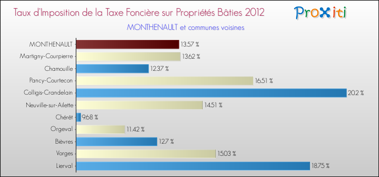 Taux d'imposition de la taxe foncière sur le bati 2012 pour MONTHENAULT et les communes proches Comparaison des taux d'imposition de la taxe foncière sur le bati 2012 pour MONTHENAULT et les communes voisines