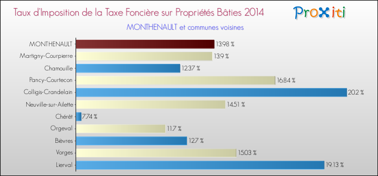 Taux d'imposition de la taxe foncière sur le bati 2014 pour MONTHENAULT et les communes proches Comparaison des taux d'imposition de la taxe foncière sur le bati 2014 pour MONTHENAULT et les communes voisines
