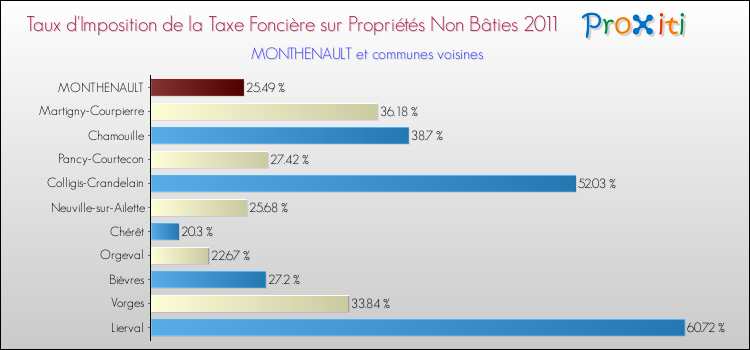 Taux d'imposition de la taxe foncière sur les immeubles et terrains non batis 2011 pour MONTHENAULT et les communes proches Comparaison des taux d'imposition de la taxe foncière sur les immeubles et terrains non batis 2011 pour MONTHENAULT et les communes voisines