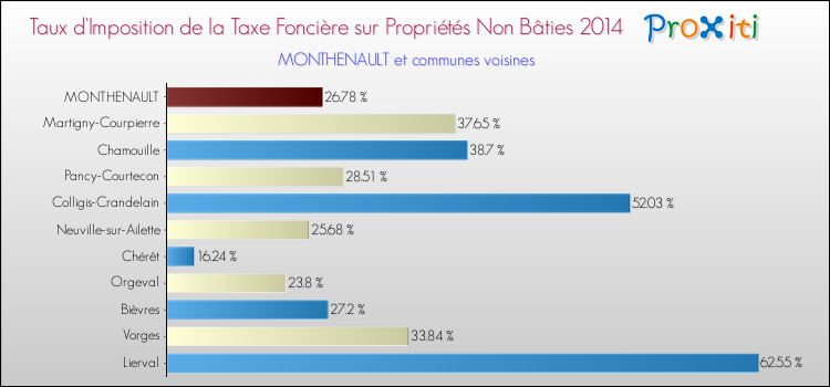 Taux d'imposition de la taxe foncière sur les immeubles et terrains non batis 2014 pour MONTHENAULT et les communes proches Comparaison des taux d'imposition de la taxe foncière sur les immeubles et terrains non batis 2014 pour MONTHENAULT et les communes voisines