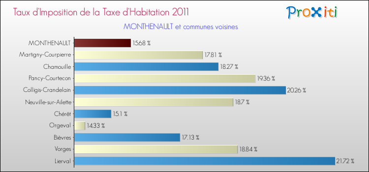 Taux d'imposition de la taxe d'habitation 2011 pour MONTHENAULT et les communes proches Comparaison des taux d'imposition de la taxe d'habitation 2011 pour MONTHENAULT et les communes voisines