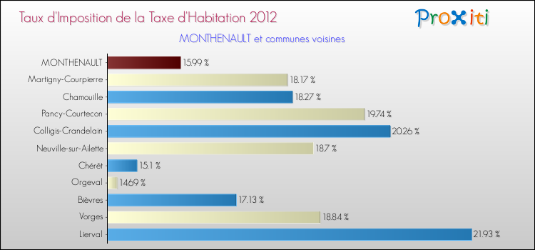 Taux d'imposition de la taxe d'habitation 2012 pour MONTHENAULT et les communes proches Comparaison des taux d'imposition de la taxe d'habitation 2012 pour MONTHENAULT et les communes voisines