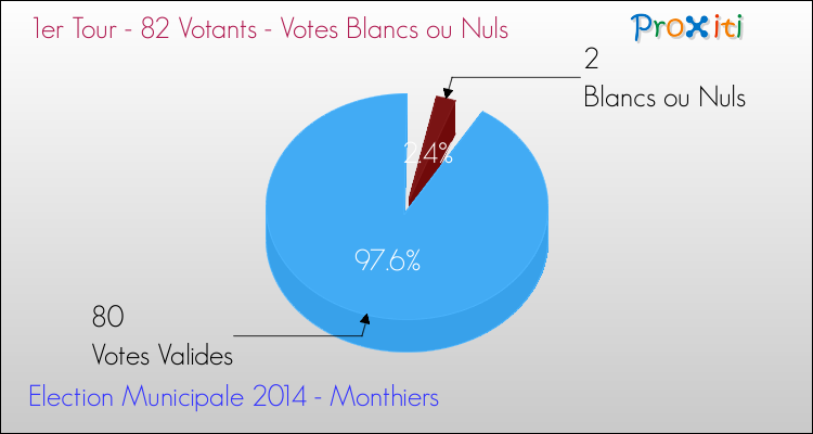 Votes blancs ou nuls au 1er Tour des Elections Municipales 2014 de la commune de Monthiers Elections Municipales 2014 - Votes blancs ou nuls au 1er Tour pour la commune de Monthiers
