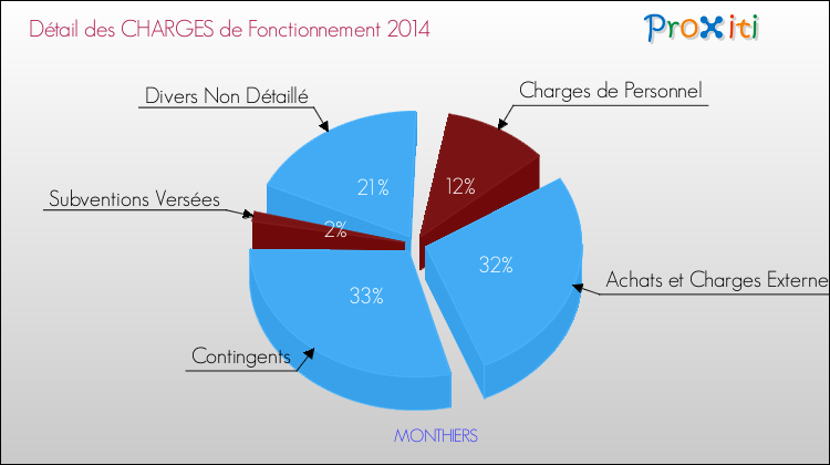 Décomposition des Charges de Fonctionnement 2014 de la commune de MONTHIERS Charges de Fonctionnement 2014 pour la commune de MONTHIERS
