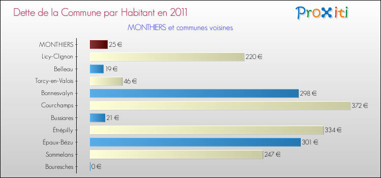 Dette par habitant de la commune en 2011 pour MONTHIERS et les communes proches Comparaison de la dette par habitant de la commune en 2011 pour MONTHIERS et les communes voisines