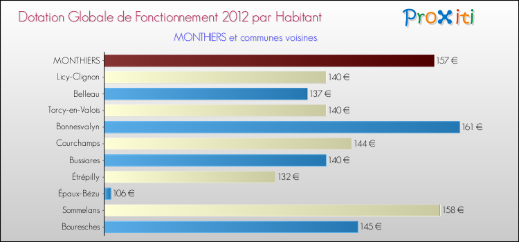 Montant des dotations globales de fonctionnement DGF par Habitant pour MONTHIERS et les communes proches Comparaison des des dotations globales de fonctionnement DGF par habitant pour MONTHIERS et les communes voisines