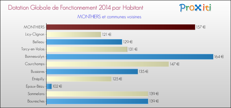 Montant des dotations globales de fonctionnement DGF par Habitant pour MONTHIERS et les communes proches en 2014. Comparaison des des dotations globales de fonctionnement DGF par habitant pour MONTHIERS et les communes voisines en 2014.