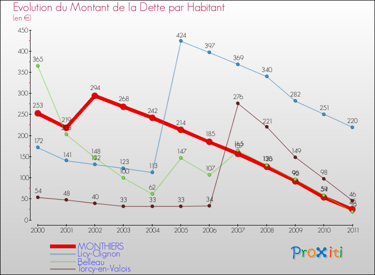 Evolution de la dette par habitant pour la commune de MONTHIERS et les communes proches Comparaison de la dette par habitant pour MONTHIERS et les communes voisines