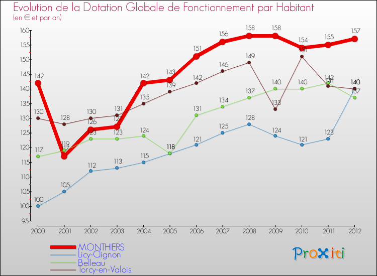 Evolution et montant de la dotation globale de fonctionnement par Habitant pour MONTHIERS et les communes proches Comparaison des dotations globales de fonctionnement par habitant pour MONTHIERS et les communes voisines
