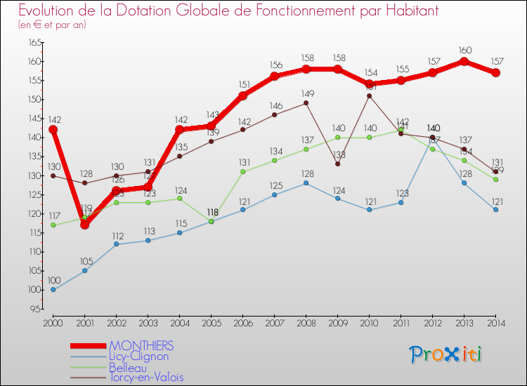 Evolution et montant de la dotation globale de fonctionnement par Habitant pour MONTHIERS et les communes proches de 2000 à 2014. Comparaison des dotations globales de fonctionnement par habitant pour MONTHIERS et les communes voisines de 2000 à 2014.