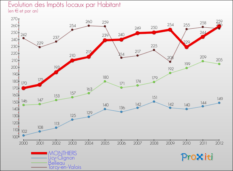 Evolution et montant des impôts locaux par Habitant pour MONTHIERS et les communes proches Comparaison des impôts locaux par habitant pour MONTHIERS et les communes voisines