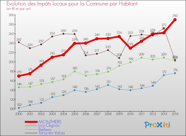 Evolution et montant des impôts locaux par Habitant pour MONTHIERS et les communes proches de 2000 à 2014 Comparaison des impôts locaux par habitant pour MONTHIERS et les communes voisines de 2000 à 2014