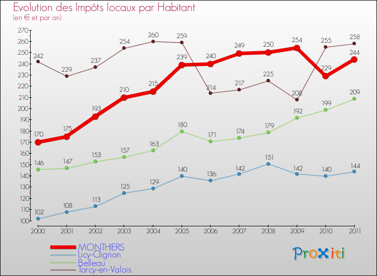 Evolution et montant des impôts locaux par Habitant pour MONTHIERS et les communes proches Comparaison des impôts locaux par habitant pour MONTHIERS et les communes voisines