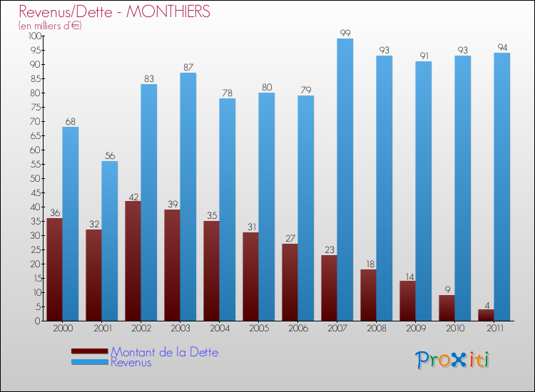 Evolution comparée de la dette et des revenus pour la commune de MONTHIERS de 2000 à 2011 Comparaison de la dette et des revenus pour MONTHIERS de 2000 à 2011