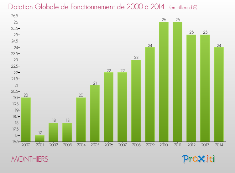 Evolution du montant de la Dotation Globale de Fonctionnement pour la commune de MONTHIERS de 2000 à 2014 Evolution du montant de la Dotation Globale de Fonctionnement pour MONTHIERS de 2000 à 2014