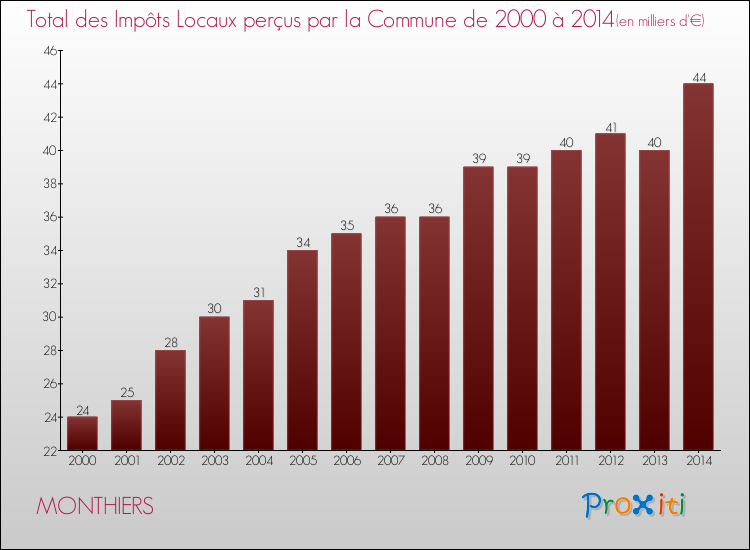 Evolution des Impôts Locaux pour la commune de MONTHIERS de 2000 à 2014 Evolution des Impôts Locaux pour MONTHIERS de 2000 à 2014