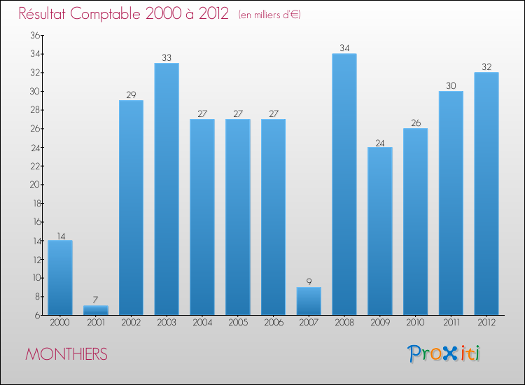 Evolution du résultat comptable pour la commune de MONTHIERS de 2000 à 2012 Evolution du résultat comptable pour MONTHIERS de 2000 à 2012