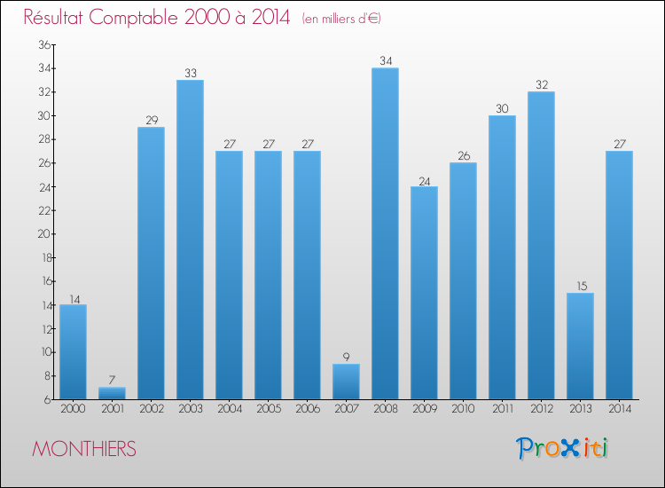 Evolution du résultat comptable pour la commune de MONTHIERS de 2000 à 2014 Evolution du résultat comptable pour MONTHIERS de 2000 à 2014