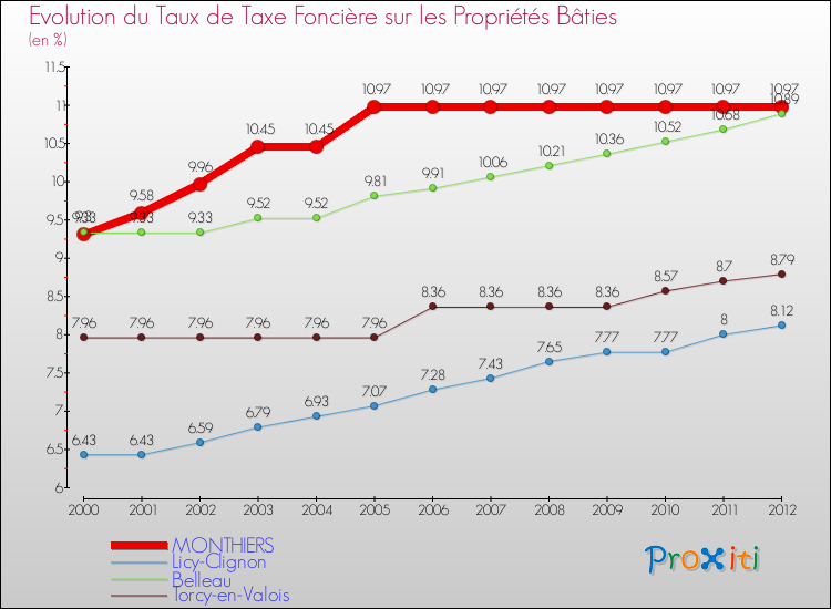 Evolution du taux de la taxe foncière sur le bati pour MONTHIERS et les communes proches de 2000 à 2012 Comparaison des taux de taxe foncière sur le bati pour MONTHIERS et les communes voisines de 2000 à 2012