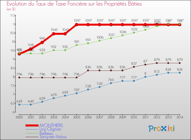 Evolution du taux de la taxe foncière sur le bati pour MONTHIERS et les communes proches de 2000 à 2014 Comparaison des taux de taxe foncière sur le bati pour MONTHIERS et les communes voisines de 2000 à 2014