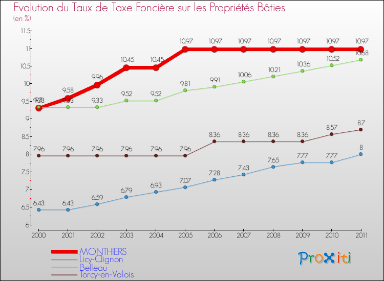 Evolution du taux de la taxe foncière sur le bati pour MONTHIERS et les communes proches Comparaison des taux de taxe foncière sur le bati pour MONTHIERS et les communes voisines
