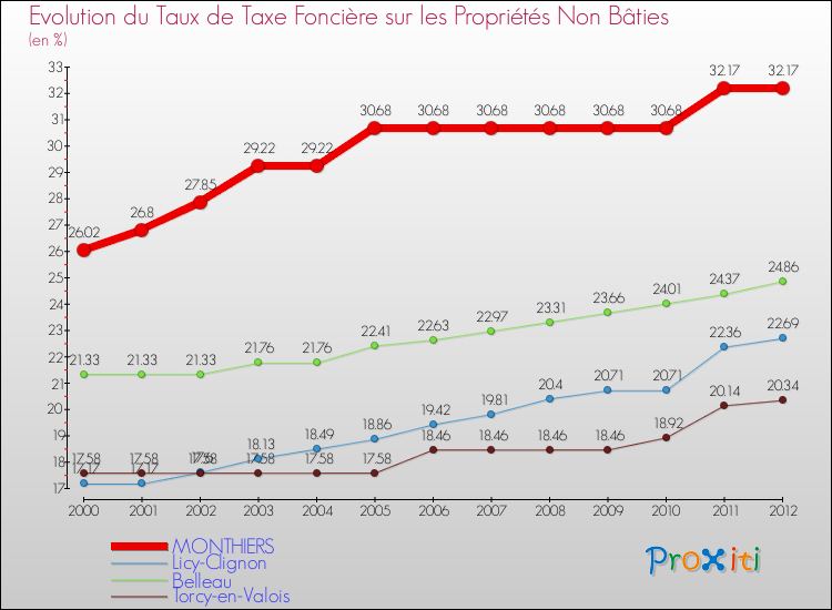 Evolution du taux de la taxe foncière sur les immeubles et terrains non batis pour MONTHIERS et les communes proches de 2000 à 2012 Comparaison des taux de la taxe foncière sur les immeubles et terrains non batis pour MONTHIERS et les communes voisines de 2000 à 2012